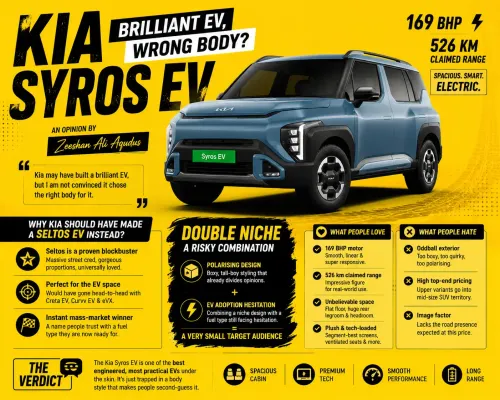 Kia Syros EV Review: Brilliant EV, Wrong Body? Here’s Why I Think Kia Missed the Point